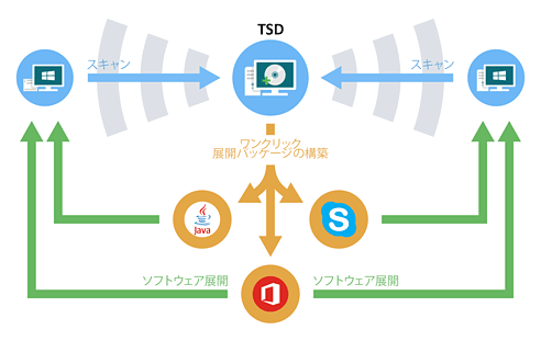 Total Software Deployment